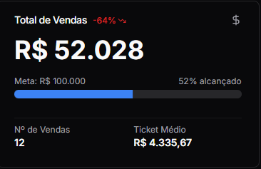 Painel com R$ 52.028 em vendas em março de 2025